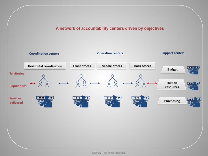 A network of accountability centers driven by objectives-adm