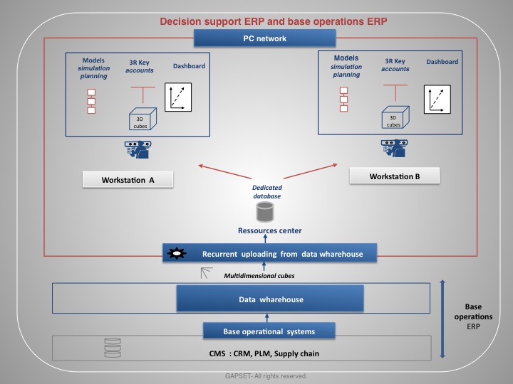 Decision support ERP and base operations ERP-ent